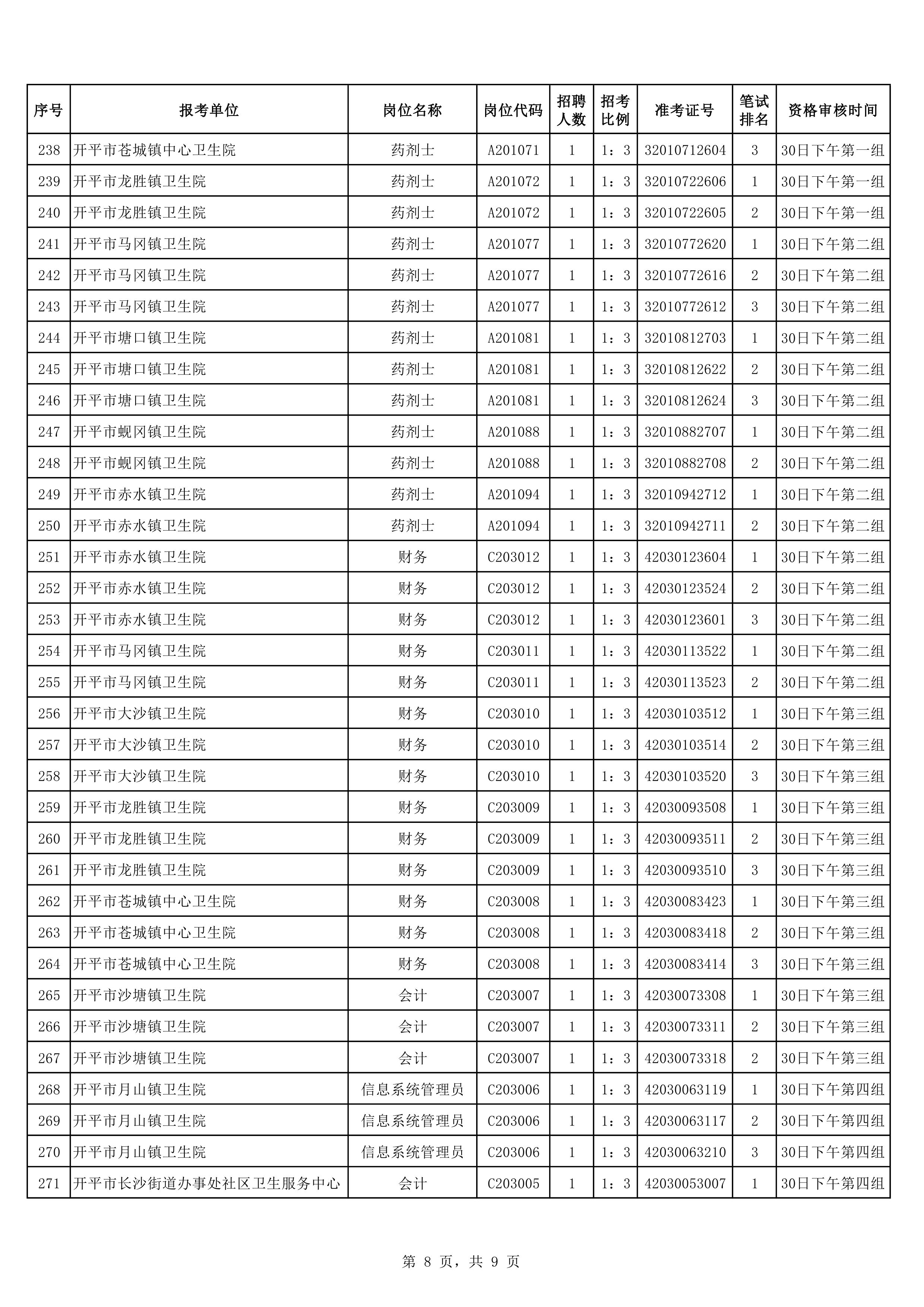 2020年下半年開平市公開招聘醫(yī)療衛(wèi)生事業(yè)單位職員入圍面試資格審核考生名單0007.jpg