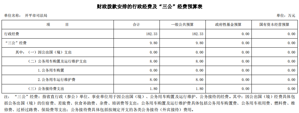 開平市司法局財政撥款安排的行政經(jīng)費及“三公”經(jīng)費預算表.png