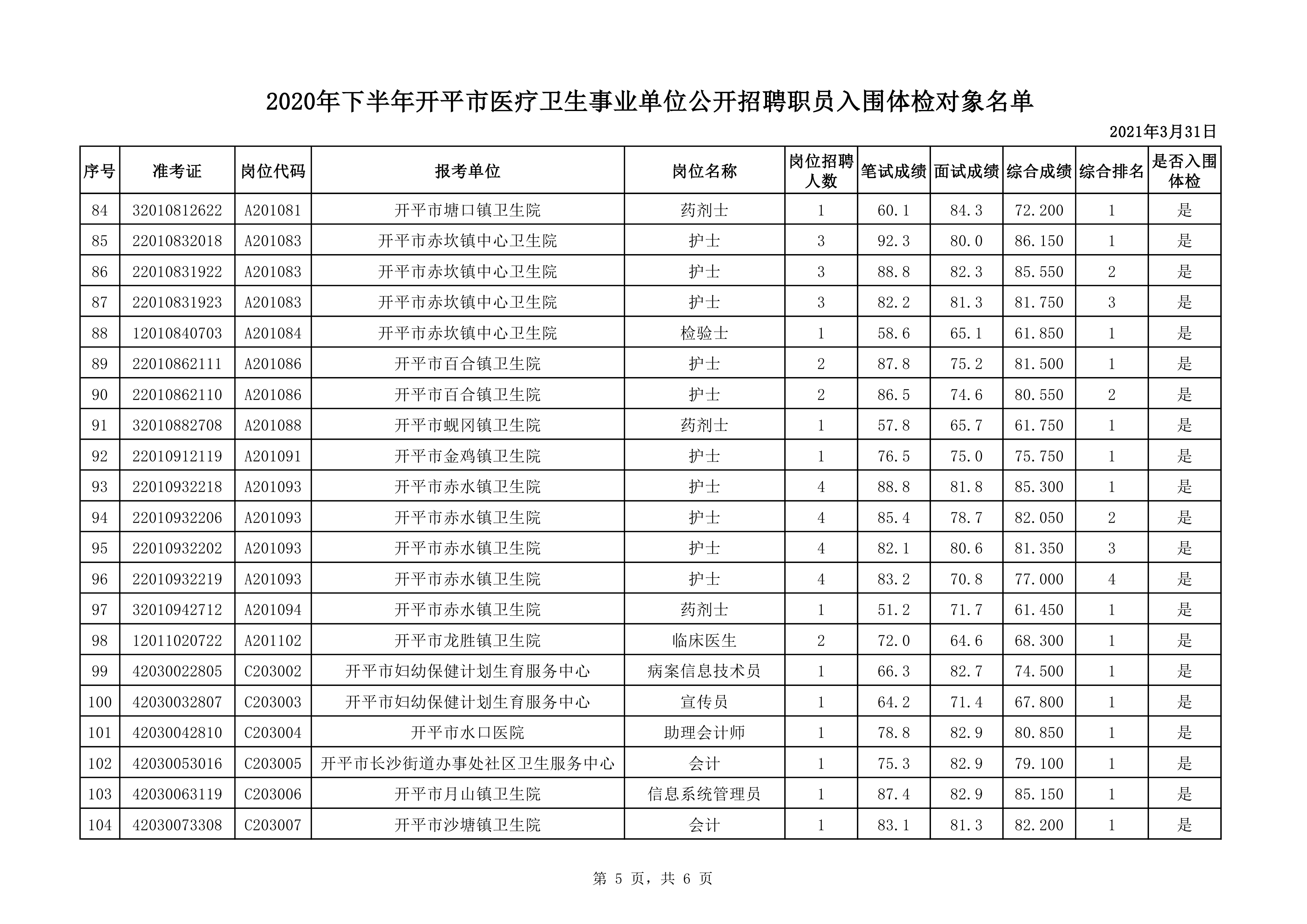 附件1：2020年下半年開平市醫(yī)療衛(wèi)生事業(yè)單位公開招聘職員入圍體檢對(duì)象名單0004.jpg