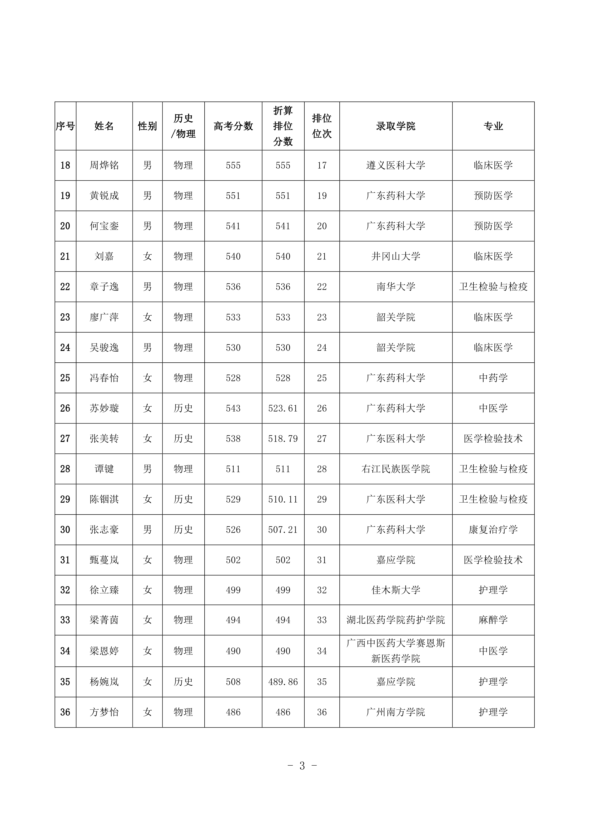 2021年開平市訂單定向培養(yǎng)衛(wèi)生人才考生排位情況公示 2021.8.240002.jpg