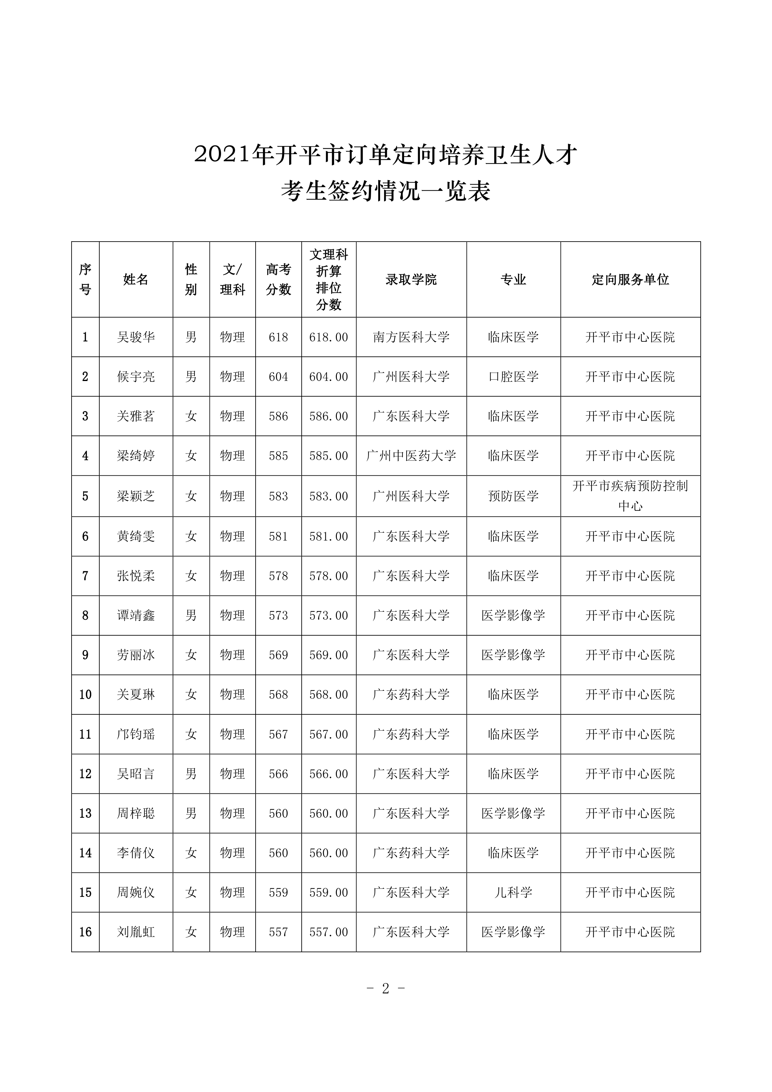 2021年開(kāi)平市訂單定向培養(yǎng)衛(wèi)生人才考生簽約情況公示0001.jpg