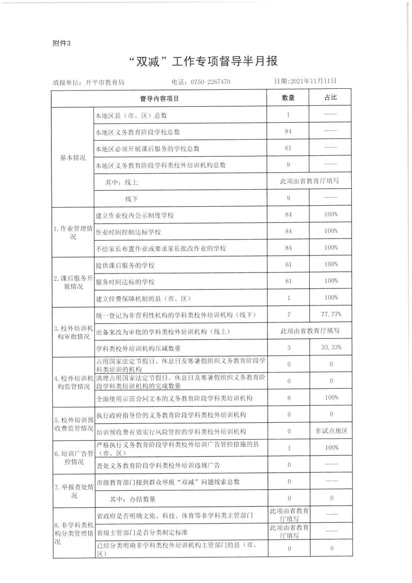 【開(kāi)平市】附件3.“雙減”工作專項(xiàng)督導(dǎo)半月報(bào)20211110000.jpg