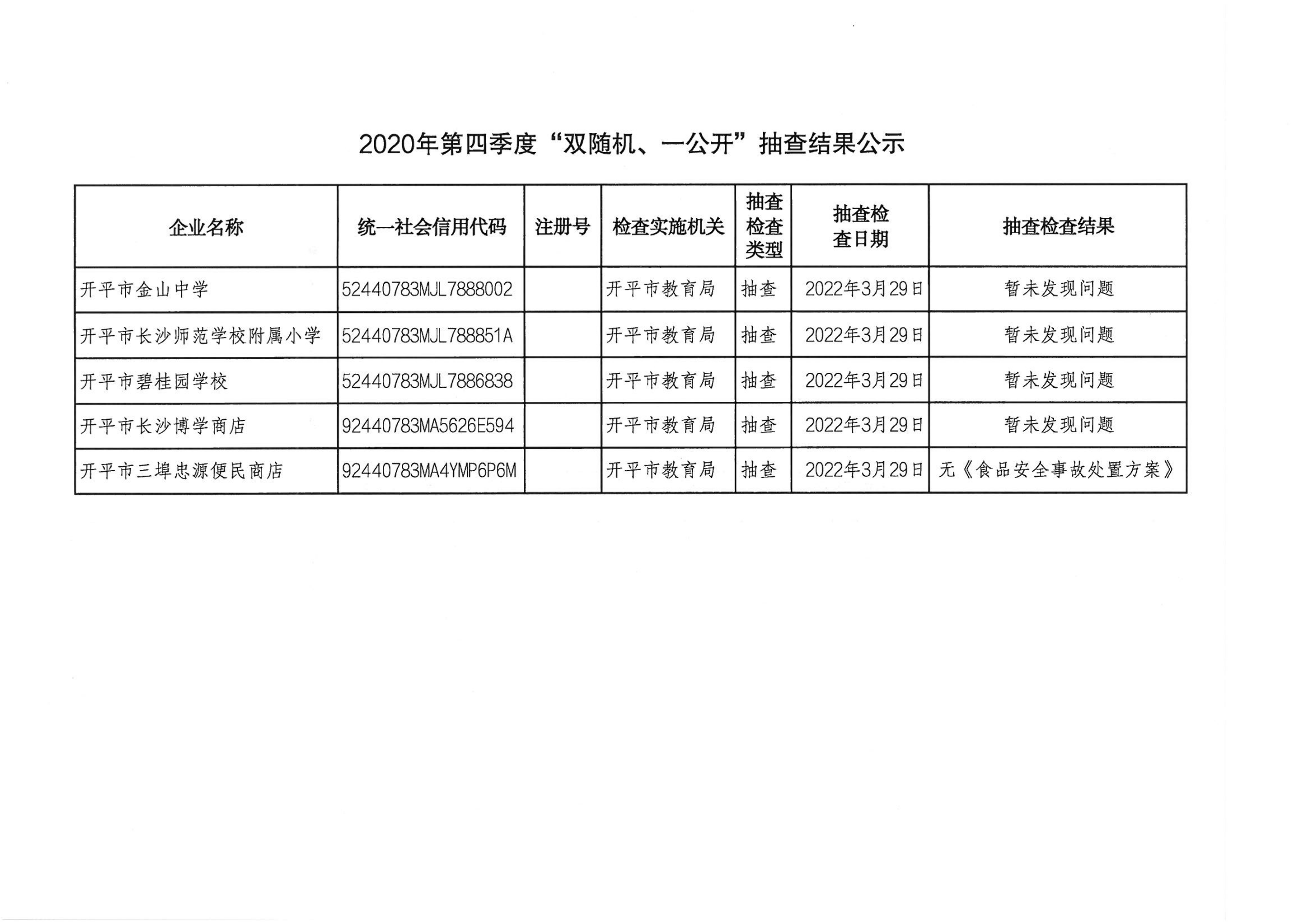 2022年第一季度“雙隨機(jī)、一公開(kāi)”抽查結(jié)果公示_00.png