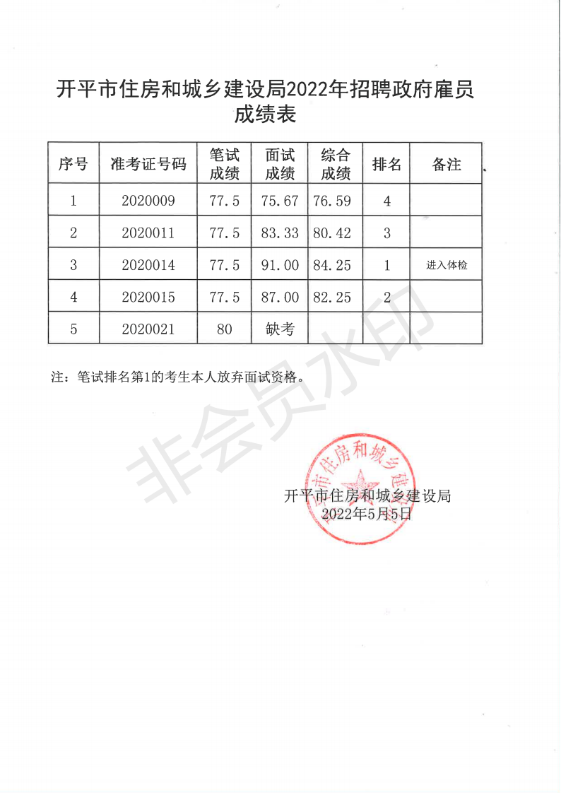 開平市住房和城鄉(xiāng)建設局2022年招聘政府雇員成績表_00.png