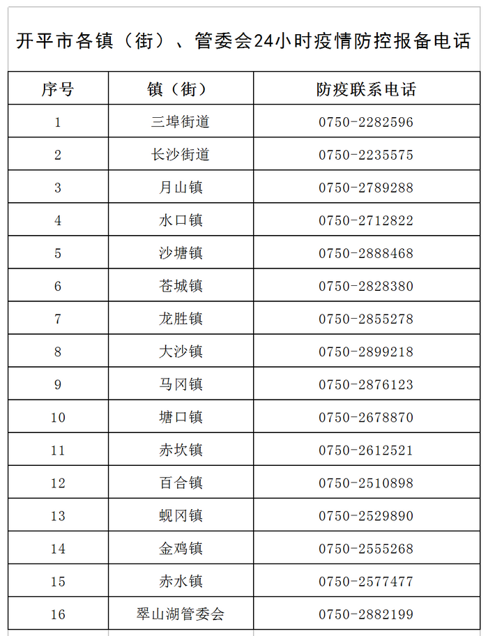 開平市各鎮(zhèn)（街）、管委會24小時疫情防控報備電話v1.png