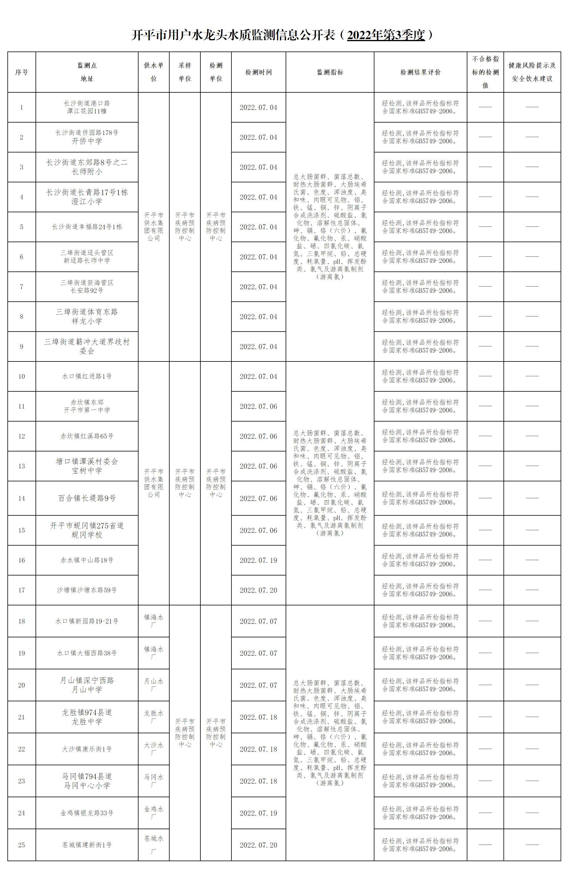 （以此件為準(zhǔn)）2022年第3季度開(kāi)平市用戶水龍頭水質(zhì)監(jiān)測(cè)信息公開(kāi)表00.png