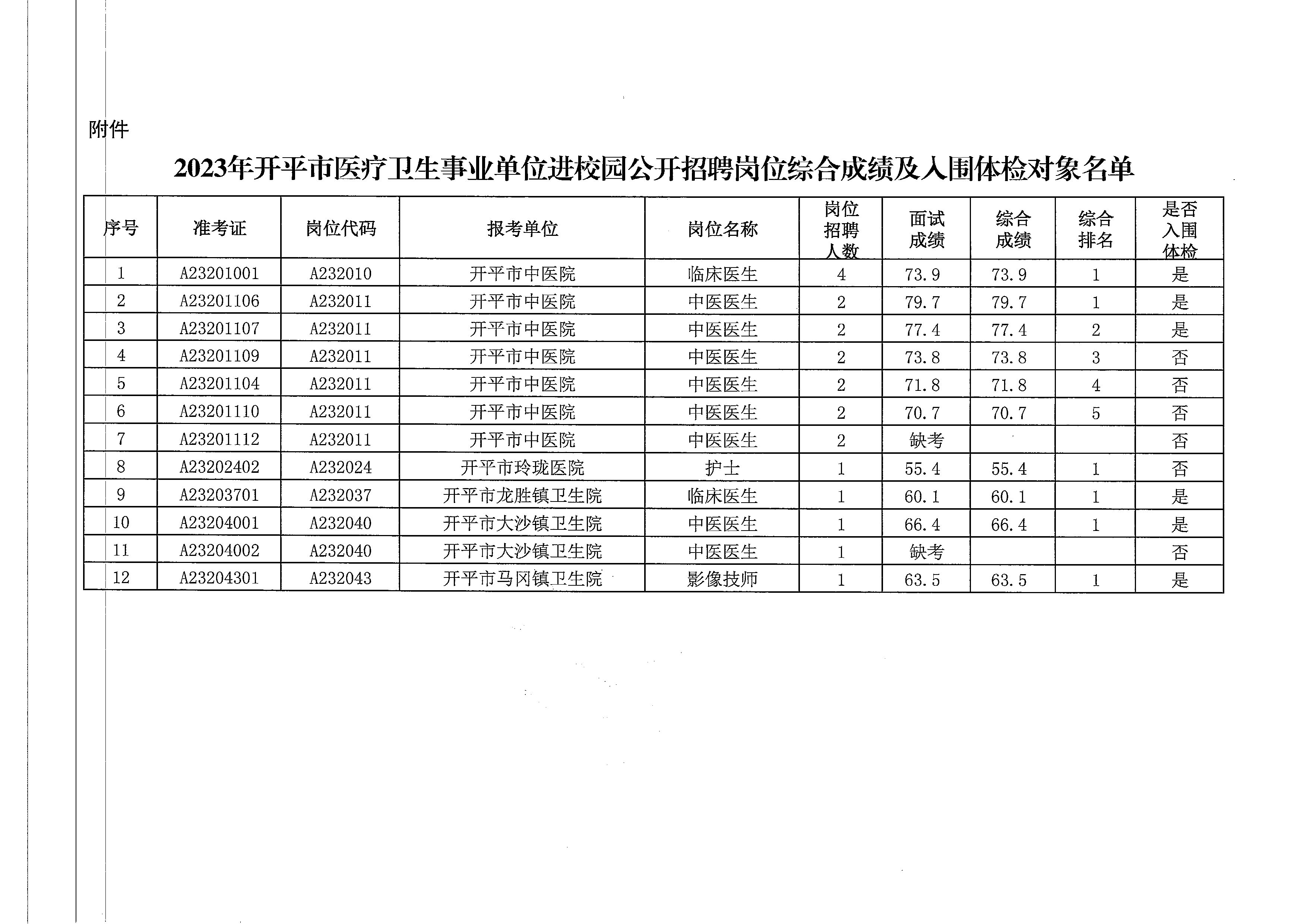 關(guān)于2023年開平市醫(yī)療衛(wèi)生事業(yè)單位進校園公開招聘崗位綜合成績及入圍體檢名單公布的通知_頁面_3.jpg