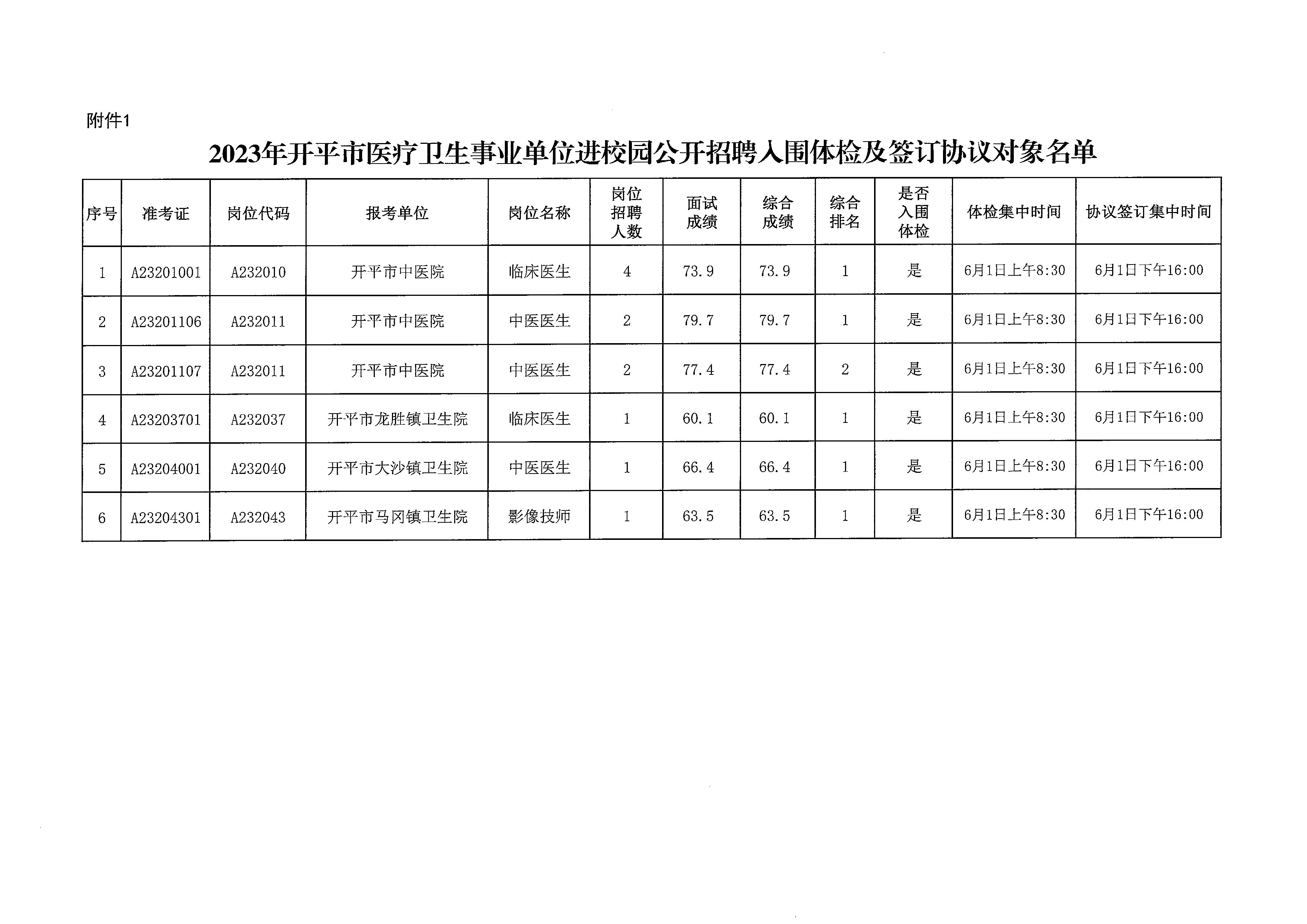 2023年開平市醫(yī)療衛(wèi)生事業(yè)單位進(jìn)校園公開招聘體檢及簽訂協(xié)議公告_頁面_4.jpg