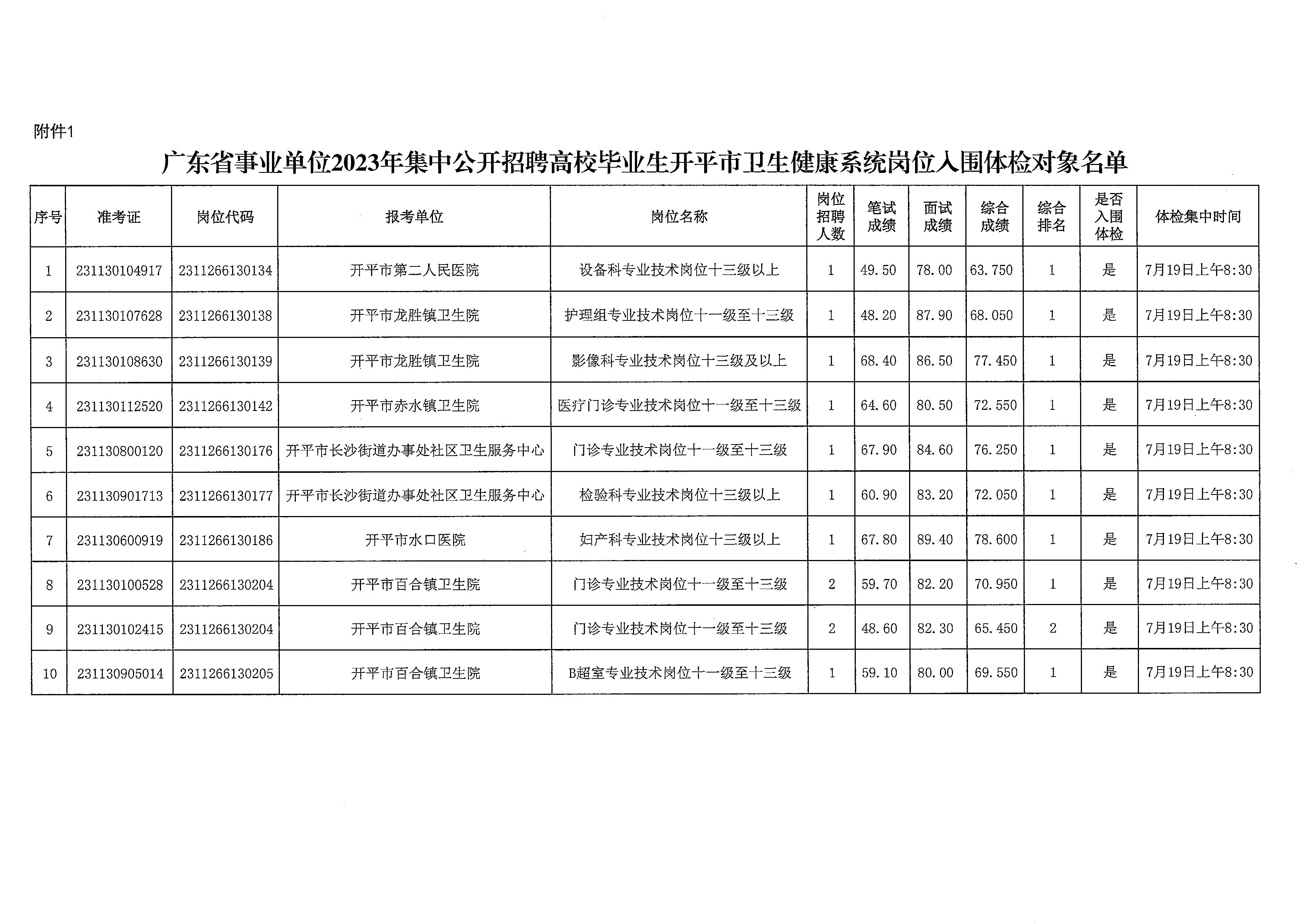 廣東省事業(yè)單位2023年集中公開(kāi)招聘高校畢業(yè)生開(kāi)平市衛(wèi)生健康系統(tǒng)崗位體檢公告_頁(yè)面_4.jpg