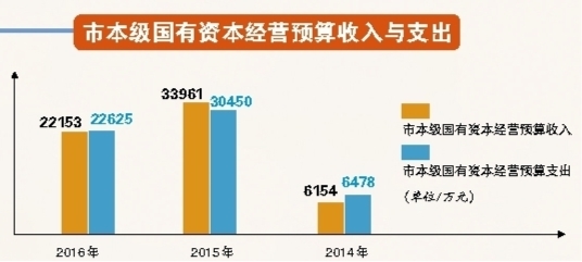 解讀：連續(xù)三年，市本級(jí)國有資本經(jīng)營預(yù)算收入都完成了預(yù)算，而且從2014年的6000多萬元到2015年的3億多元、2016年的2億多元。這些年，在重點(diǎn)挖掘國有資本潛力上，我市下了苦功夫，包括轉(zhuǎn)變經(jīng)營理念、改革運(yùn)作模式等，為完成預(yù)算打下了很好基礎(chǔ)。但是它的持續(xù)性和穩(wěn)定性，也相對(duì)難掌握。