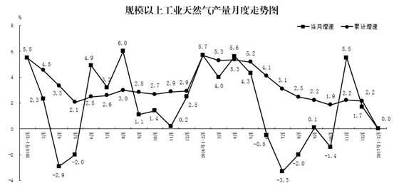 說明: 圖6-天然氣產(chǎn)量