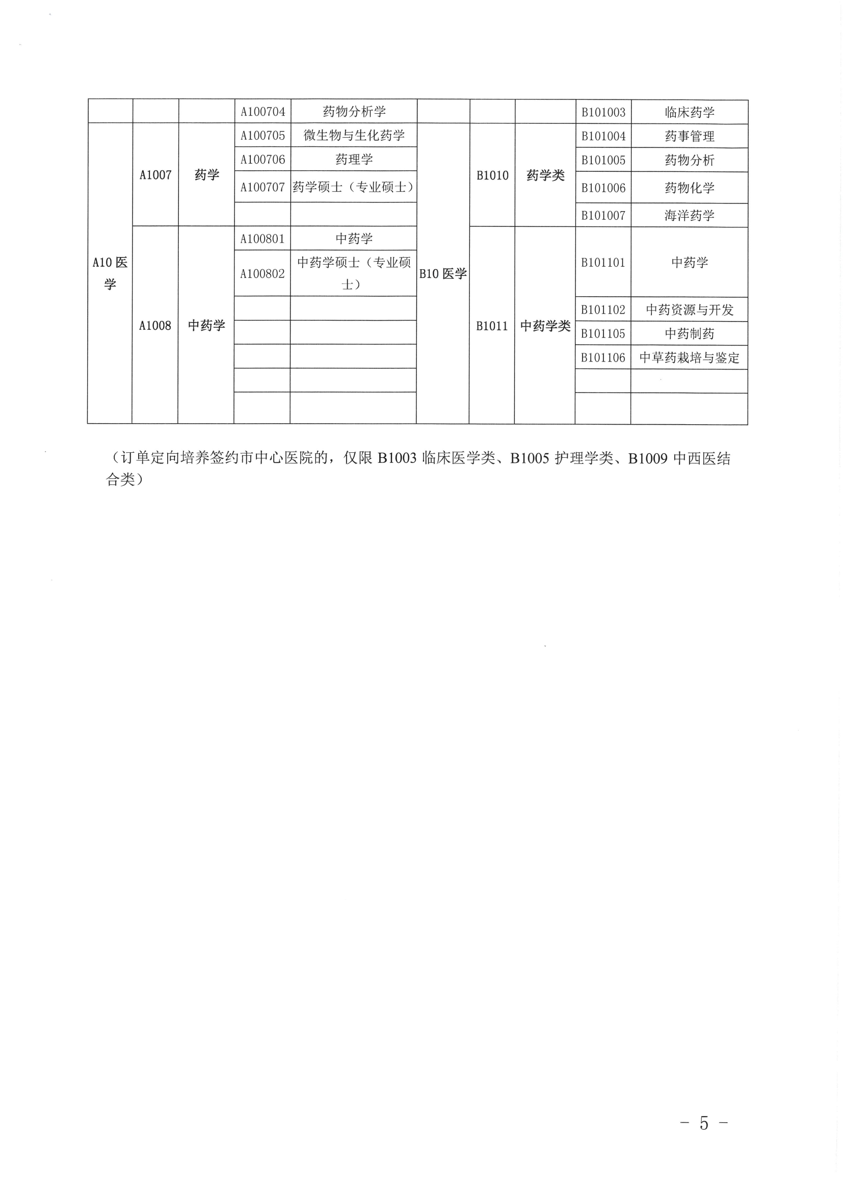 關(guān)于公布2019年定向訂單培養(yǎng)醫(yī)學(xué)類急需緊缺專業(yè)目錄的公告（開衛(wèi)字[2019]212號）0004.jpg